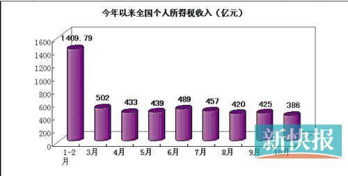 财政收入_10月财政收入(2)