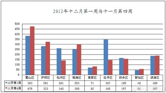 蜀山区2020年gdp