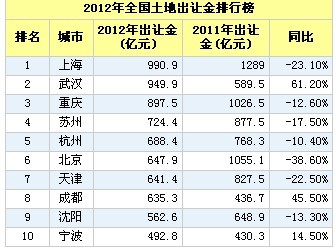 武汉地一商务酒店_武汉2019年卖地收入(2)