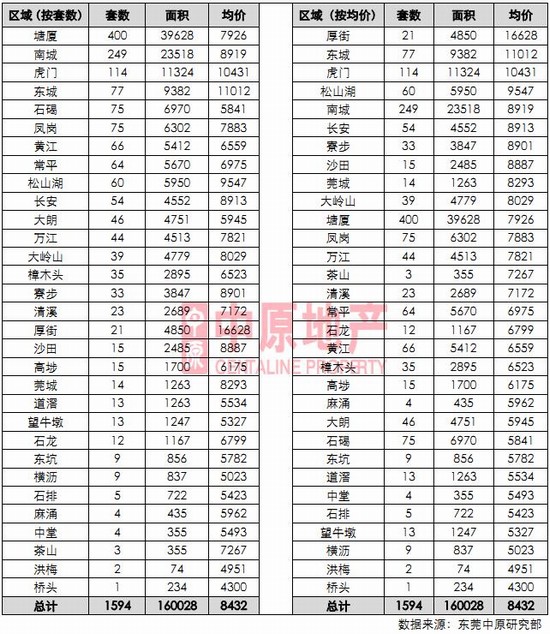 东莞市各个镇区历年GDP_东莞各镇街15年GDP排行(3)