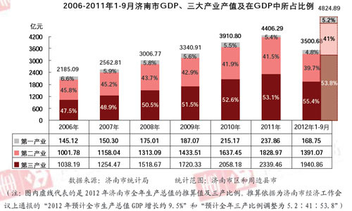 济南2021年gdp总值预计_山东17市上半年GDP出炉 淄博增速领跑(2)