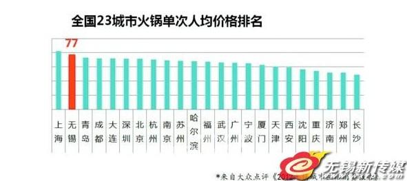 无锡人均消费_无锡地铁