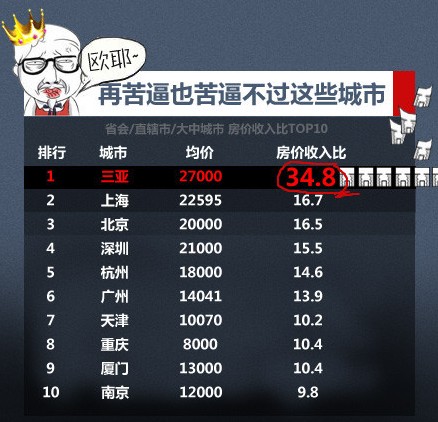 老家房价收入比