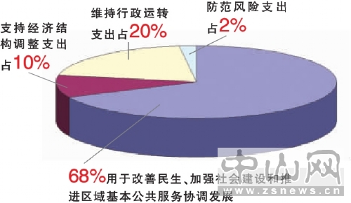财务预算_预算内收入编码
