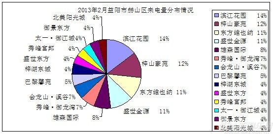 益阳e* 2月数据报告