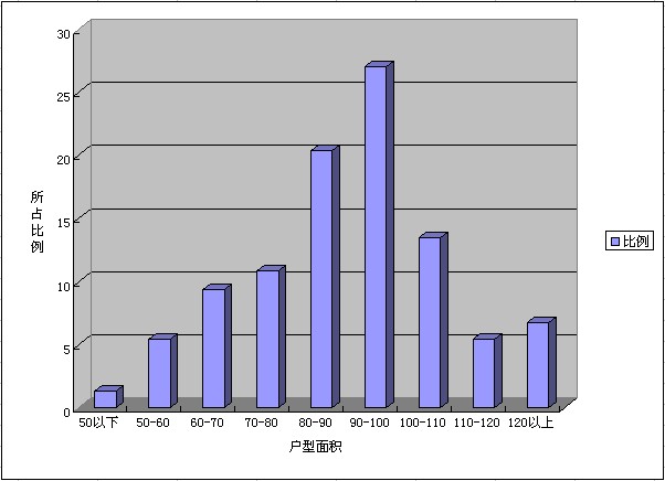 数据分析,看消费者最爱的户型面积_全国金融政