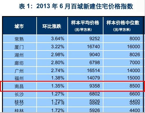 6月南昌新建住宅均价环比上涨1.35 下半年上涨压力大