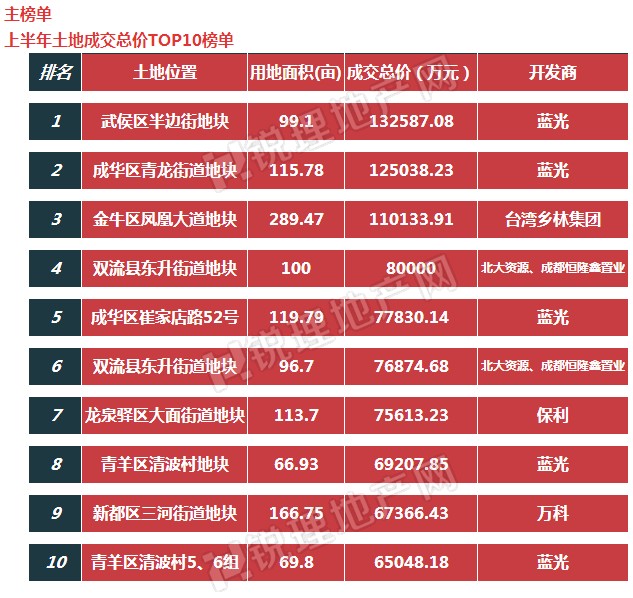 蓝光地产排名_蓝光地产图片
