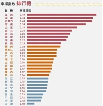 中国最具幸福感城市_幸福感与收入差距(3)
