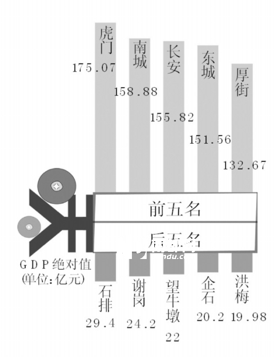 厚街gdp_东莞各镇区最新GDP解析(3)