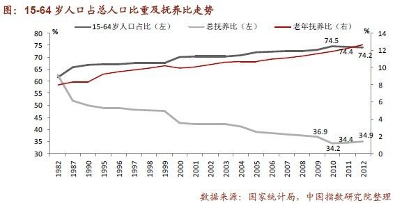 我国老年人口抚养比_中国老年人口抚养比预测-央视春晚竟隐藏这么多高考考点(2)