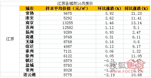 百城房价:全国涨幅最高跌幅最高城市均在江苏