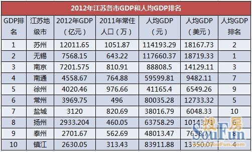 南通真实gdp_常州历史就是一部武进市拆分史,全国第二县级市武进真的有点惨(2)