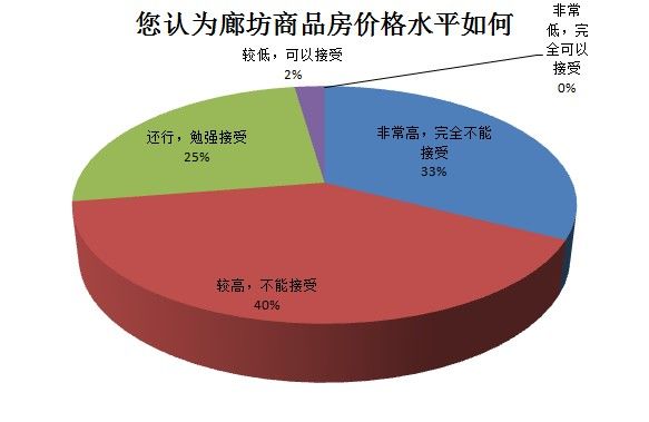 廊坊人口走势_廊坊5年房价走势(3)