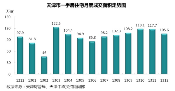 12月天津新房成交环降10.3% 环城新增供应占