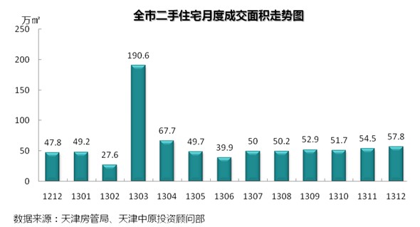 12月天津新房成交环降10.3% 环城新增供应占