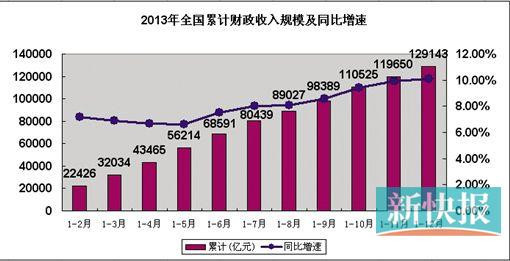 财政收入_去年全国财政收入