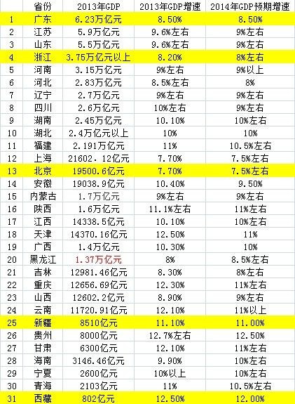 31省份定gdp目标_31省份今年gdp目标(3)