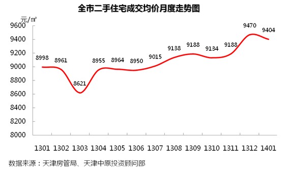 1月天津新房成交价环涨1.9% 郊县供应占比近