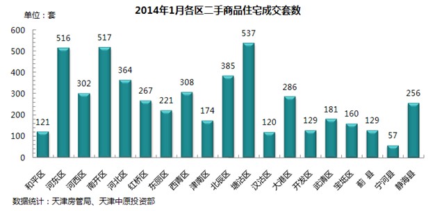 1月天津新房成交价环涨1.9% 郊县供应占比近