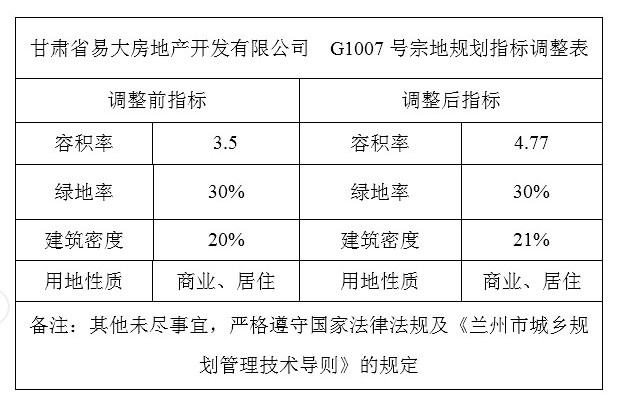 甘肃易大G1007号宗地 容积率由3.5%提升到4