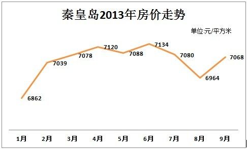 秦皇島房租房價一起漲 剛需購房者何去合從